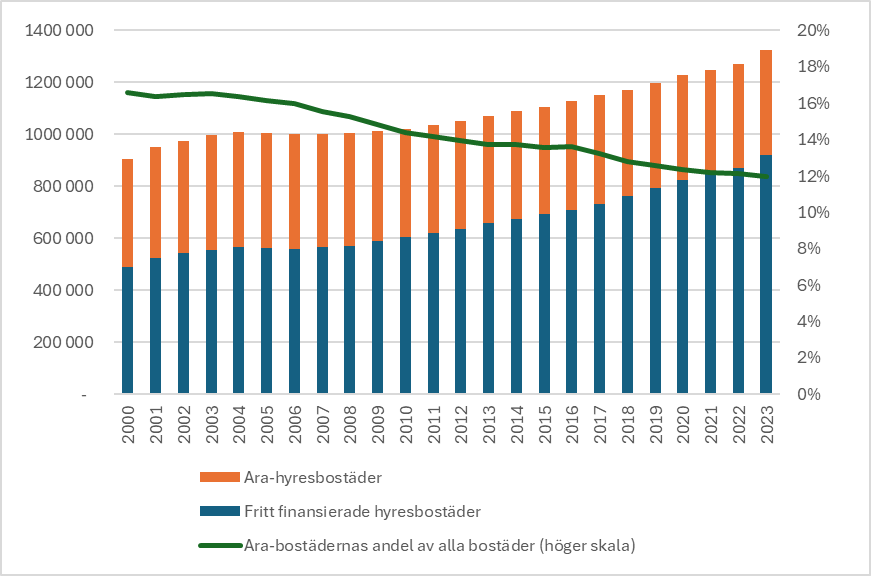 I början av millenniet fanns det nästan lika många fritt finansierade hyresbostäder som Ara-hyresbostäder. Antalet fritt finansierade hyresbostäder har nästan fördubblats fram till 2023 medan antalet Ara-hyresbostäder har minskat något. Ara-bostädernas andel av alla bostäder har minskat från 17 procent till 12 procent.