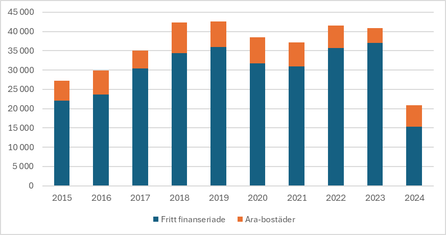 Antalet färdigställda bostäder har varierat mycket. Under rekordåren 2018–2019 och 2022–2023 färdigställdes över 40 000 bostäder. Antalet sjönk drastiskt 2023; då färdigställdes ca 15 300 fritt finansierade bostäder och 5 600 Ara-bostäder.