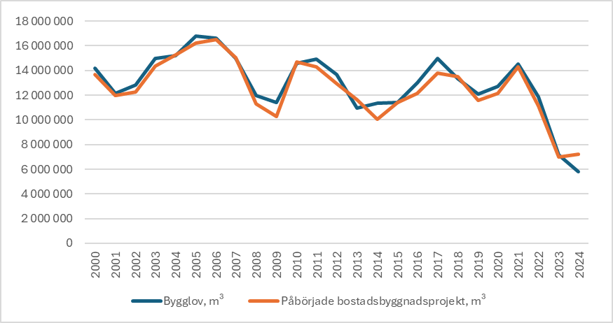 Antalet beviljade bygglov och antalet påbörjade byggprojekt har följt samma utveckling och varierat betydligt från år till år. Båda var höga åren 2005–2006, 2010–2011, 2017 och 2021. Från och med 2022 har både antalet bygglov och antalet påbörjade projekt minskat snabbt. Antalet bygglov fortsatte att minska ännu 2024, då minskningen av antalet påbörjade projekt planade ut.