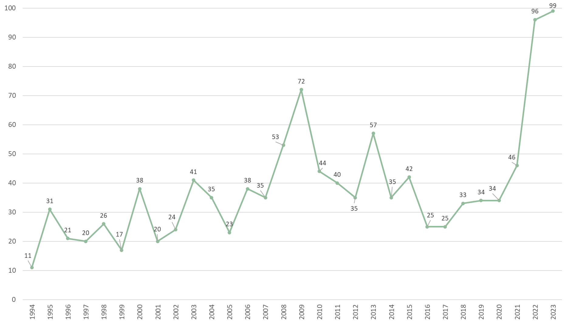 Figuren visar antalet MKB-förfaranden som inleddes1994–2023. Antalet projekt som genomgått miljökonsekvensbedömning är i genomsnitt 30–50. År 2009 inleddes MKB-förfaranden i fråga om 72 projekt, och år 2023 var antalet 99.