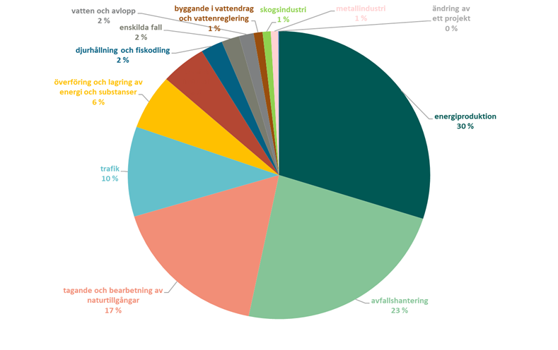 I figuren beskrivs de MKB-förfaranden som inleddes 1994–2023 enligt projekttyp. Energiproduktionsprojekt utgör 30%, avfallshantering 23%, utvinning och behandling av naturresurser 17% och trafikprojekt 10% av alla anhängiggjorda MKB-projekt.