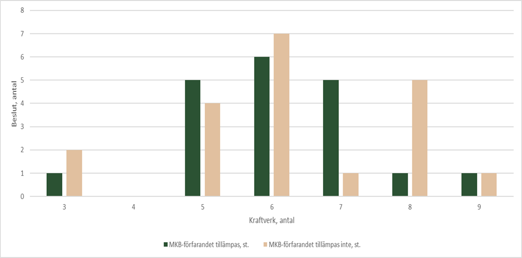 I figuren beskrivs antalet MKB-beslut som NTM-centralerna fattat enligt antalet kraftverk den 1 februari 2019–31 december 2023. Stolparna beskriver beslut där MKB-förfarandet ska tillämpas (grönt) och där MKB-förfarandet inte tillämpas (brunt).