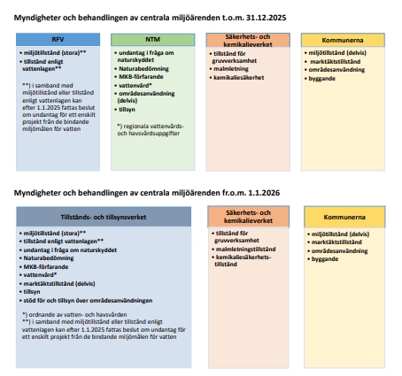 I figuren presenteras fördelningen av de viktigaste tillstånds- och tillsynsuppgifterna i fråga om miljömyndighetens uppgifter fram till den 31 december 2025 (högre del) samt efter den 1 januari 2026 (lägre del), då Tillstånds- och tillsynsverket inleder sin verksamhet.