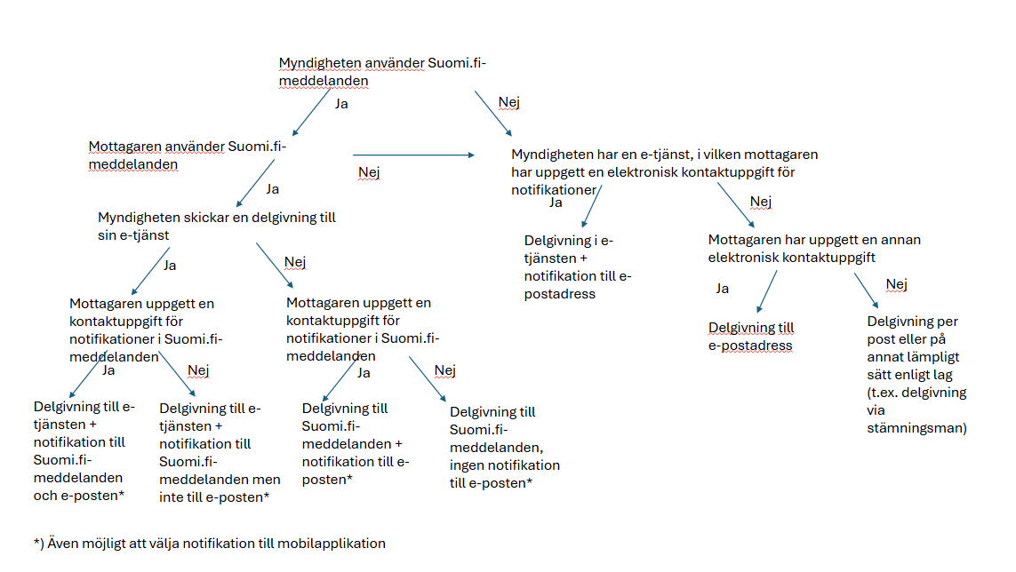Bild av myndighetens ovan beskrivna elektroniska delgivning enligt lagen om elektronisk kommunikation.