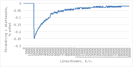 I figuren visas förändringarna i skattesatsen enligt arbetsinkomster. På den horisontella axeln anges årsinkomstgränserna, och på den vertikala axeln den procentuella förändringen i skattesatsen. För låginkomsttagare ligger förändringen nära noll tills arbetsinkomsten når cirka 19 500 euro, varefter en skattesänkning inleds. Sänkningen är som störst vid årsinkomster på ungefär 19 500–50 000 euro, då skattesatsen minskar med som mest cirka 0,25 procentenheter. Därefter avtar förändringen gradvis i takt med stigande inkomster och effekten ligger nära noll när årsinkomsten når omkring 110 000 euro.