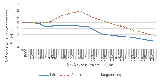 Diagrammet visar förändringen i skattesatsen i procentenheter enligt olika typer av inkomster. Den blå linjen representerar förändringen i skattesats för löneinkomster, den röda streckade linjen för pensionsinkomster och den gröna prickade linjen för förmånsinkomster. Diagrammet visar att förändringarna varierar beroende på inkomsttyp och inkomstnivå.