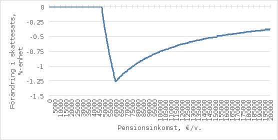 Diagrammet visar förändringen i skattegraden i procentenheter (vertikala axeln) i förhållande till pensionsinkomsten i euro per år (horisontella axeln). Förändringen i skattegraden är initialt noll men sjunker kraftigt vid cirka 47 000 euro och når sin lägsta punkt vid cirka 60 000 euro, strax under -1,25 procentenheter. Därefter börjar förändringen i skattegraden minska stadigt i takt med att inkomsten ökar och är cirka -0,3 procentenheter vid en årsinkomst på 200 000 euro.