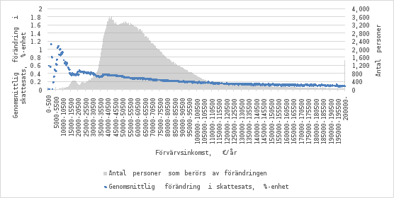 Diagrammet visar den genomsnittliga förändringen i inkomstbeskattningen i procentenheter i olika inkomstklasser om 500 euro (0–200 000 € per år) samt antalet personer som påverkas av förändringen. Den blå linjen visar den genomsnittliga förändringen i skattesats, och det grå området antalet berörda personer.