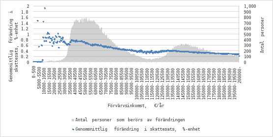 Diagrammet visar den genomsnittliga förändringen i inkomstbeskattningen i procentenheter i olika inkomstklasser om 500 euro (0–200 000 € per år) samt antalet personer som påverkas av förändringen. Den blå linjen visar den genomsnittliga förändringen i skattesats, och det grå området antalet berörda personer.
