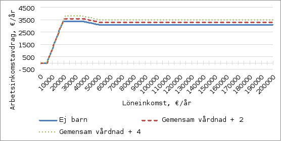 Diagrammet visar storleken på arbetsinkomstavdraget (€/år) för både gemensamma vårdnadshavare och ensamstående vårdnadshavare med olika antal barn, i förhållande till arbetsinkomsten (€/år). Den horisontella axeln visar arbetsinkomsten (0–200 000 €/år) och den vertikala axeln visar arbetsinkomstavdraget (0–4 500 €/år). Diagrammet innehåller tre linjer: en blå linje för "Inga barn", en röd streckad linje för "Gemensam vårdnad + 2" och en grön prickad linje för "Gemensam vårdnad + 4". De olika nivåerna på linjerna visar att ett större antal barn leder till ett högre arbetsinkomstavdrag. Avdraget ökar kraftigt upp till cirka 30 000 € i arbetsinkomst, varefter det planar ut något.