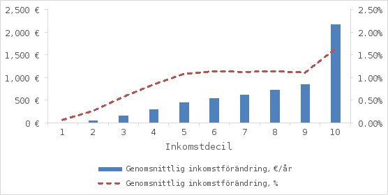 Diagrammet visar den genomsnittliga inkomstförändringen per inkomstdecil både i euro och procent. På den horisontella axeln visas inkomstdecilerna 1–10, och på de vertikala axlarna visas inkomstförändringen antingen i euro per år (till vänster) eller i procent (till höger). De blå staplarna visar den genomsnittliga inkomstförändringen i euro per år. Inkomstförändringen ökar stadigt från decil 1 till decil 9, mellan 0 och 860 euro, och stiger kraftigt i decil 10, där den når sin topp på 2500 euro. Den röda streckade linjen visar den genomsnittliga inkomstförändringen i procent per år. Den procentuella förändringen ökar stadigt från decil 1 till decil 9, mellan 0 och 1 %, och för decil 10 är förändringen cirka 1,6 %.