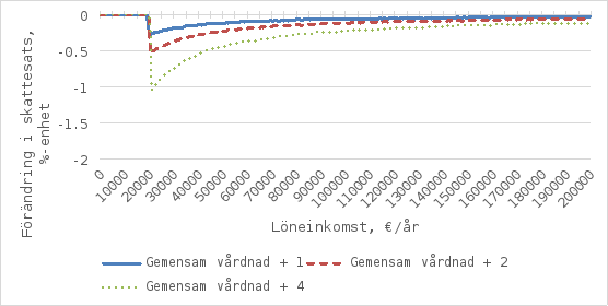 Diagrammet visar förändringen i skattesats i procentenheter beroende på arbetsinkomst (€/år) för olika vårdnadsgrupper och antal barn. Den vertikala axeln visar förändringen i skattesats i procentenheter, och den horisontella axeln visar arbetsinkomsten i euro per år. De olika färgade linjerna representerar förändringen i skattesats för olika vårdnadsgrupper (gemensam vårdnad/ensam vårdnad + 1 barn, + 2 barn osv.). Alla kurvor visar en tydlig minskning i skattesats som börjar vid cirka 20000 euro i årsinkomst. Minskningen är som störst i inkomstintervallet från 20000 upp till över 100000 euro per år, och avtar vid högre inkomster. Slutligen närmar sig förändringen i skattesats noll för höginkomsttagare, särskilt vid årsinkomster över 200000 euro.