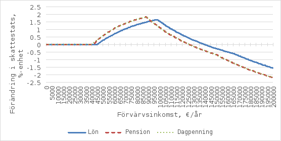 Diagrammet visar förändringar i skattesats vid olika inkomstnivåer för arbetsinkomster, pensionsinkomster och förmånsinkomster. Den vertikala axeln visar förändringen i skattesats i procentenheter (−2,5 % till +2,5 %), och den horisontella axeln visar inkomstklasser från 0 euro per år upp till 200 000 euro. Den blå linjen visar förändringen i skattesats för arbetsinkomster, den röda streckade linjen för pensionsinkomster och den gröna prickade linjen för förmånsinkomster. Diagrammet visar att de mest betydande skattehöjningarna sker inom inkomstintervallet cirka 42 000–140 000 euro per år. Vid högre inkomstnivåer blir  beskattningen lättare.