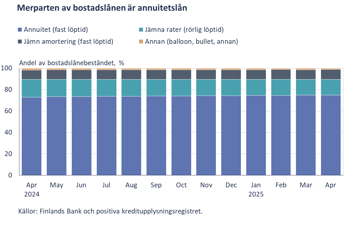 I figur 1 beskrivs amorteringssätten på bostadslån 2024 och 2025. 75 procent av lånen återbetalas med annuitetsrabatter, 15 procent med fasta jämna rater och resten på något annat sätt.