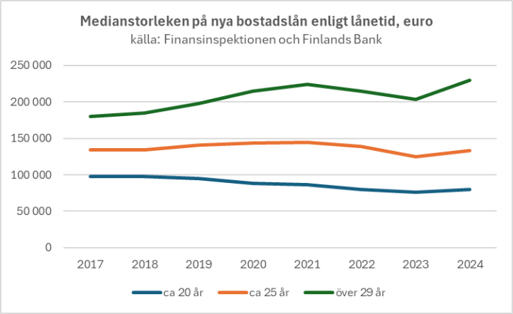 I figur 3 åskådliggörs sambandet mellan medianstorleken på nya bostadslån och lånetidernas längd 2017–2024. Av figuren framgår att de längsta lånen också är de största till storleken.