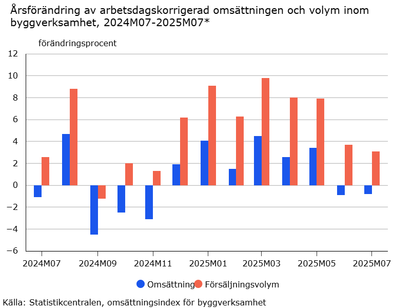 I figur 9 presenteras årsförändringsprocenten för utvecklingen av omsättningen och försäljningen inom byggverksamhet från juli 2024 till juli 2025. Byggföretagens försäljningsvolym ökade i början av 2025, men började minska på sommaren i årsjämförelsen. Omsättningen har ökat under hela 2025.