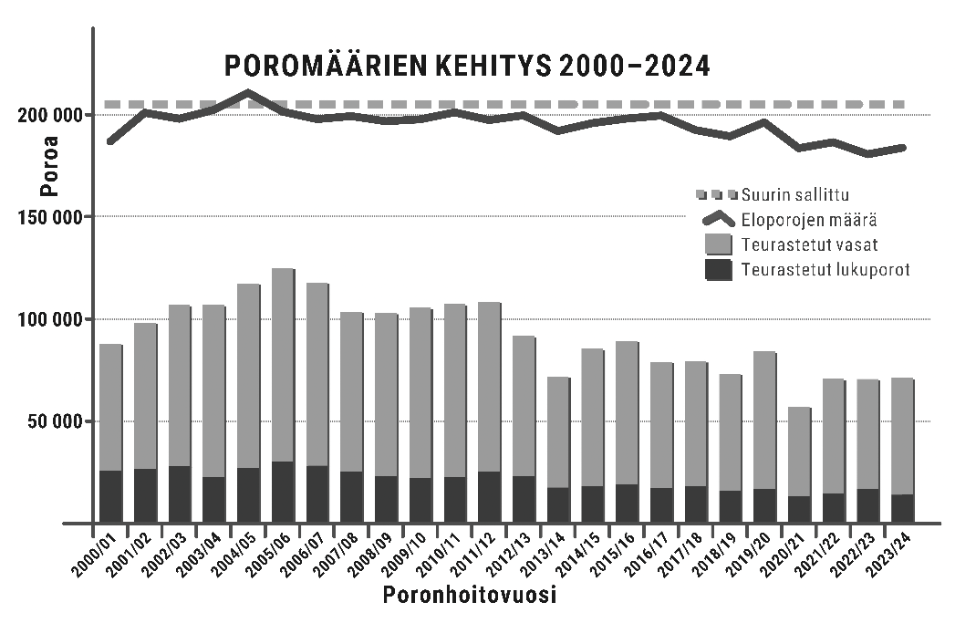 Av bilden framgår att det största tillåtna antalet livrenar inom hela renskötselområdet länge har varit drygt 200 000. Det faktiska totala antalet livrenar har redan under en längre tid legat under detta. Endast i början av 2000-talet överskreds den största tillåtna totalmängden.