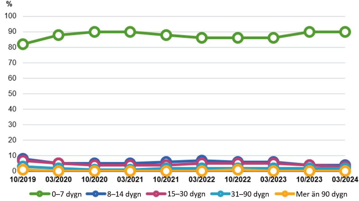 Tillgången till vård har försnabbats under granskningsperioden.