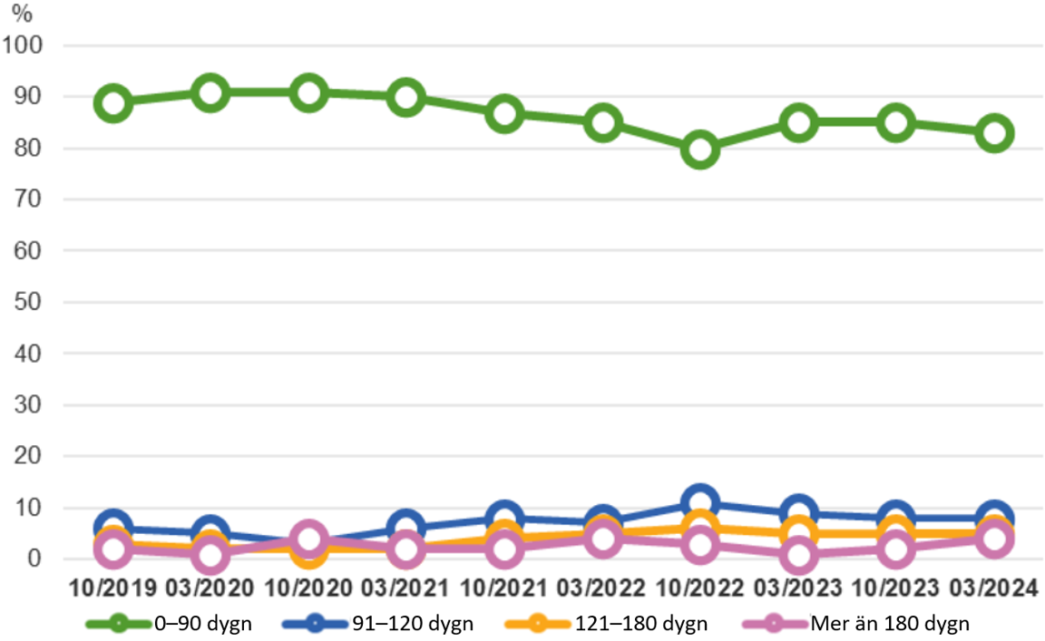 Tillgången till vård har blivit långsammare sedan oktober 2019.
