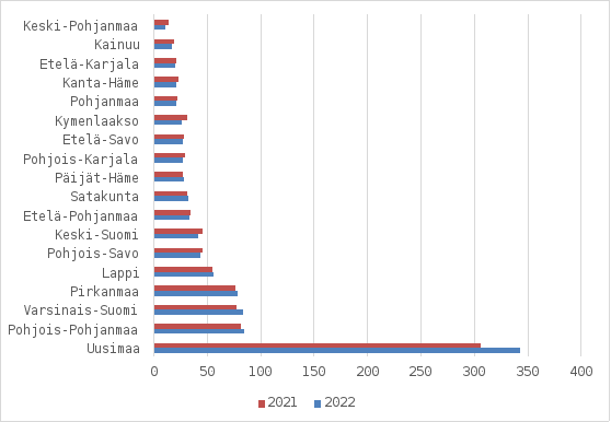 Omsättningen är högst i Nyland (över 300 miljoner under båda åren), näst högst i Norra Österbotten, Egentliga Finland och Birkaland (cirka 80 miljoner under båda åren). Omsättningen är lägst i Mellersta Österbotten, Kajanaland, Södra Karelen, Egentliga Tavastland och Österbotten (omsättning mindre än 25 miljoner båda åren). Skillnader mellan åren är små, bara i Nyland var omsättningen tydligt större i 2022 än i 2021.