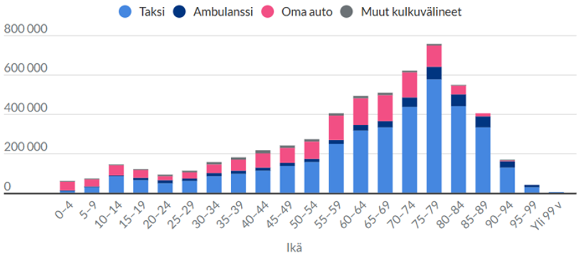 Personer över 70 år har fått mest ersättningar, men det har ersatts betydligt fler resor också för personer i åldersgruppen 55–69 år än för yngre åldersgrupper. Mängden av ersatta resor för personer i åldersgruppen 90–99 år är ganska liten. Från sjukförsäkringen har det mest ersatts taxiresor och, i någon mån, användning av egen bil och också litet av användning av ambulans eller andra transportmedel.