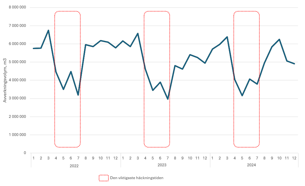Figur över den månatliga variationen för avverkningsvolymen under 2022–2024. Figur visar också den huvudsakliga häckningstiden för fåglar, som sträcker sig från april till juli. Avverkningsvolymen är lägst under häckningstiden och högst under vintermånaderna.
